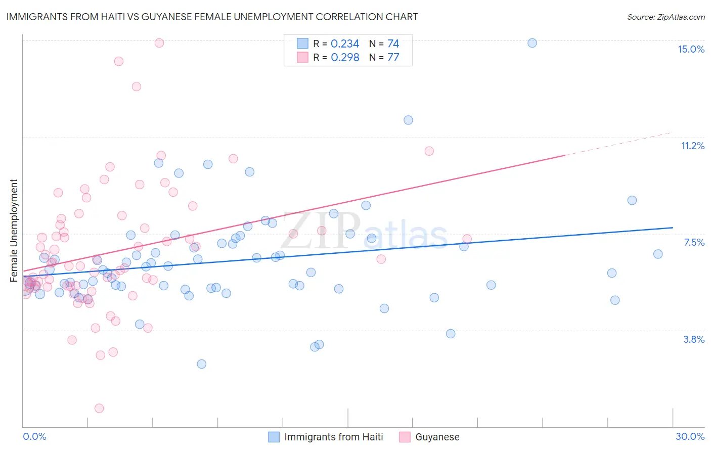 Immigrants from Haiti vs Guyanese Female Unemployment