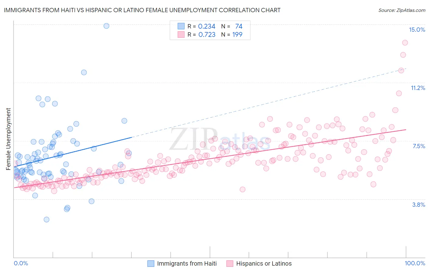 Immigrants from Haiti vs Hispanic or Latino Female Unemployment