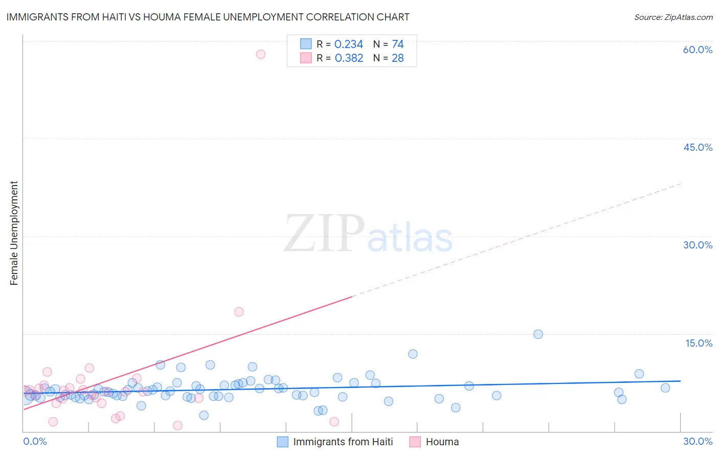 Immigrants from Haiti vs Houma Female Unemployment