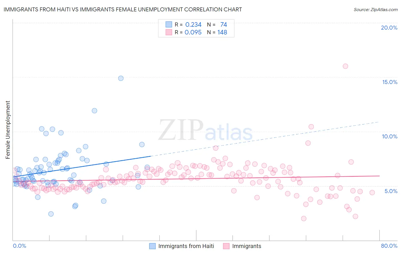 Immigrants from Haiti vs Immigrants Female Unemployment