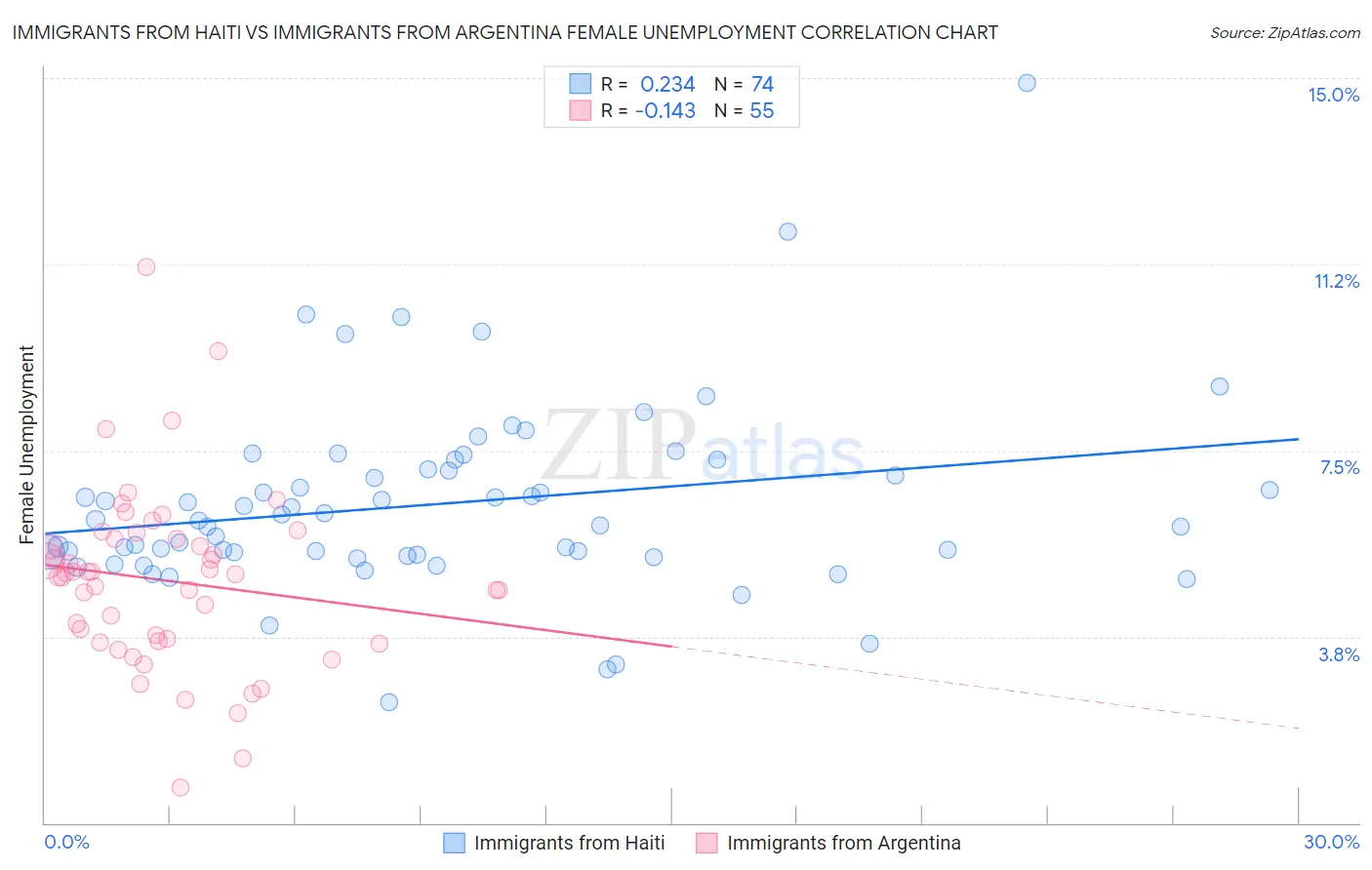 Immigrants from Haiti vs Immigrants from Argentina Female Unemployment