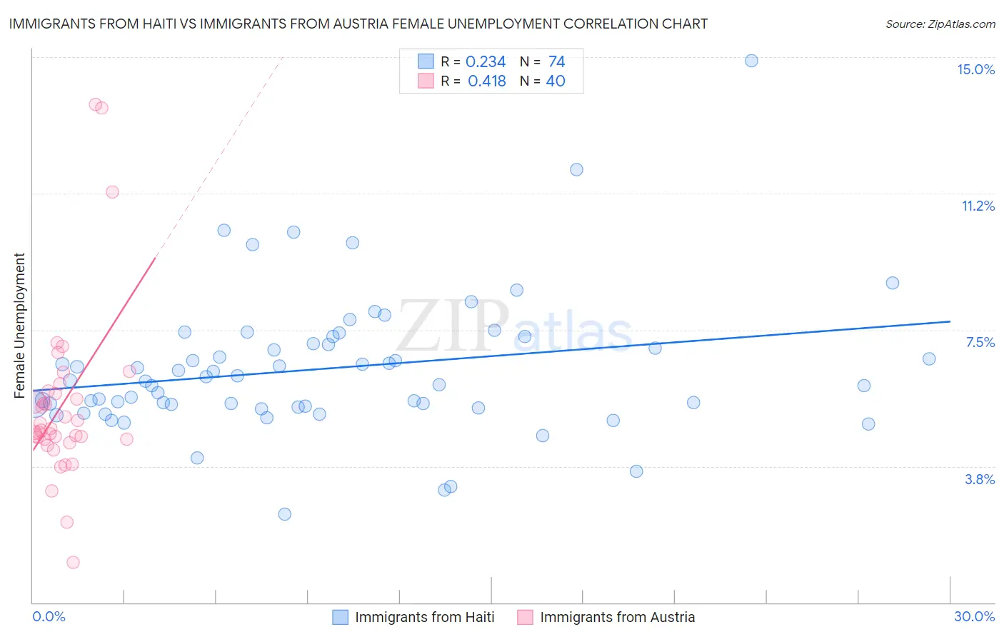 Immigrants from Haiti vs Immigrants from Austria Female Unemployment