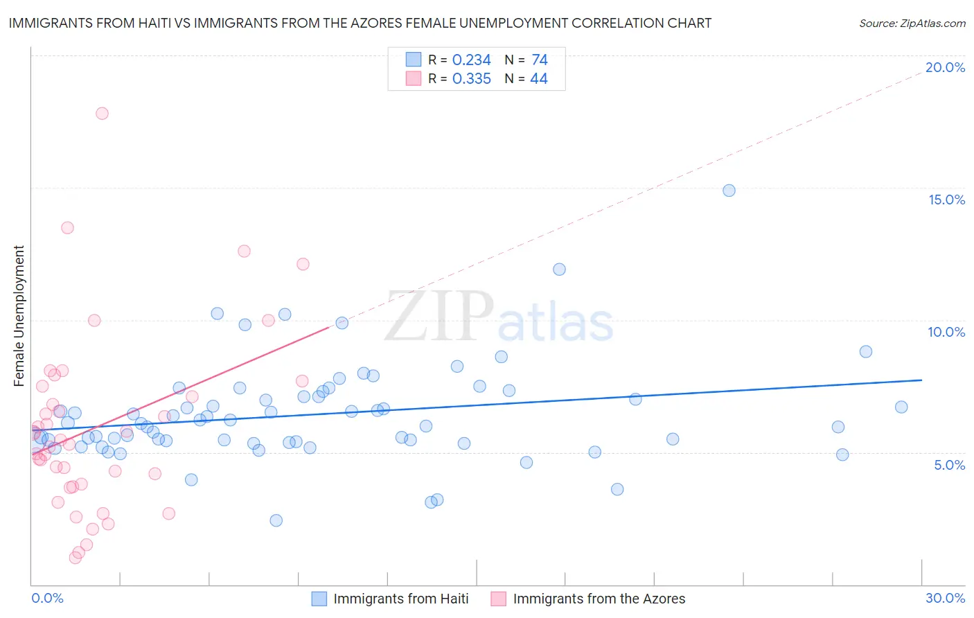 Immigrants from Haiti vs Immigrants from the Azores Female Unemployment