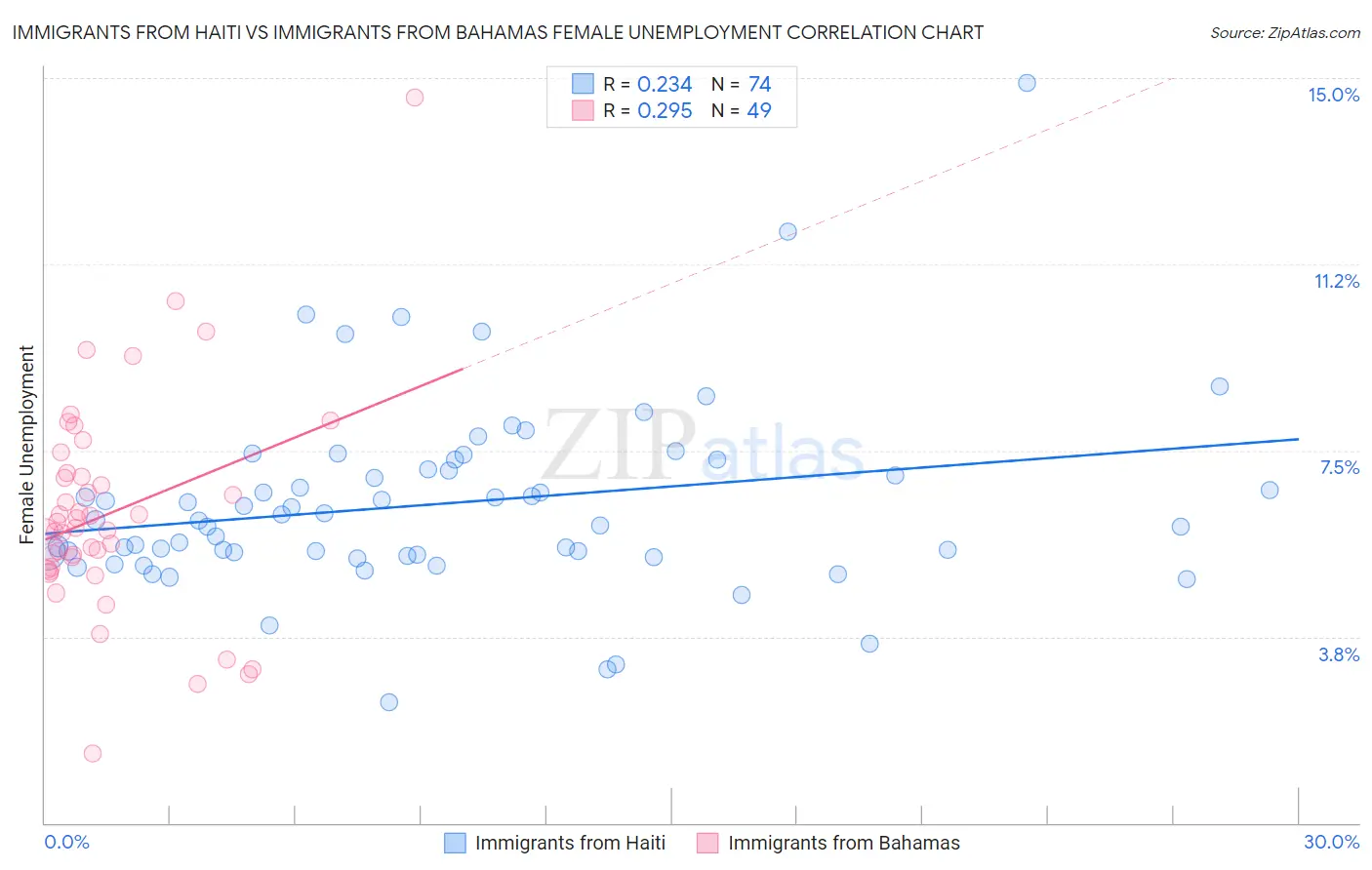 Immigrants from Haiti vs Immigrants from Bahamas Female Unemployment