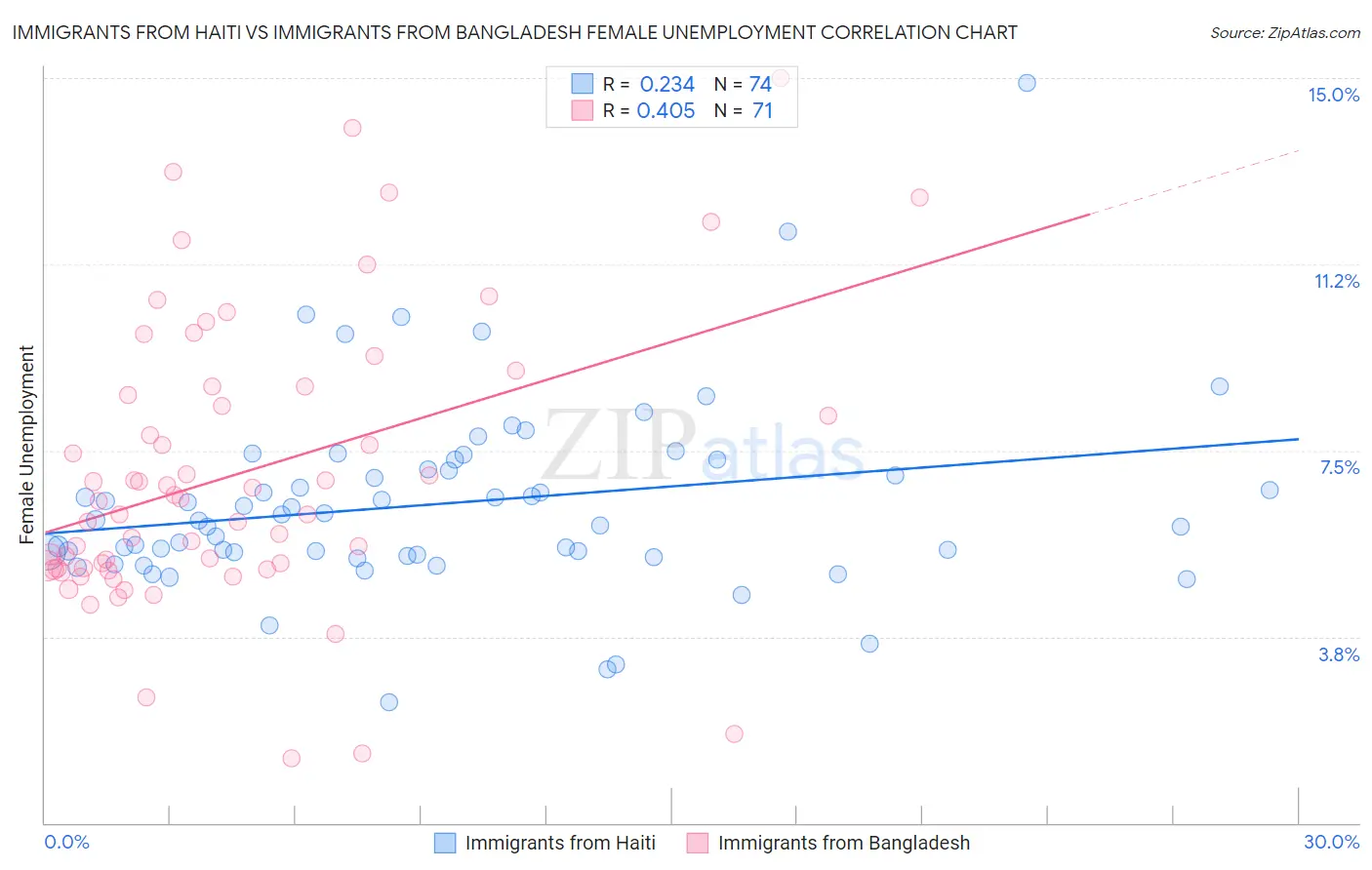 Immigrants from Haiti vs Immigrants from Bangladesh Female Unemployment