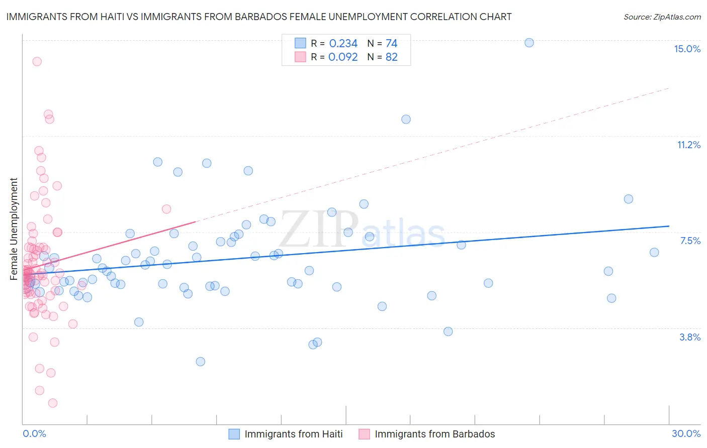 Immigrants from Haiti vs Immigrants from Barbados Female Unemployment