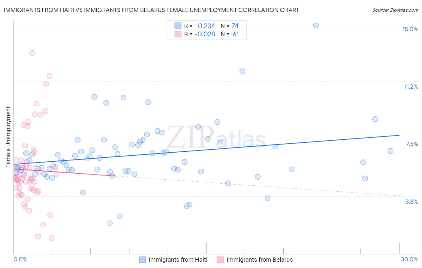 Immigrants from Haiti vs Immigrants from Belarus Female Unemployment