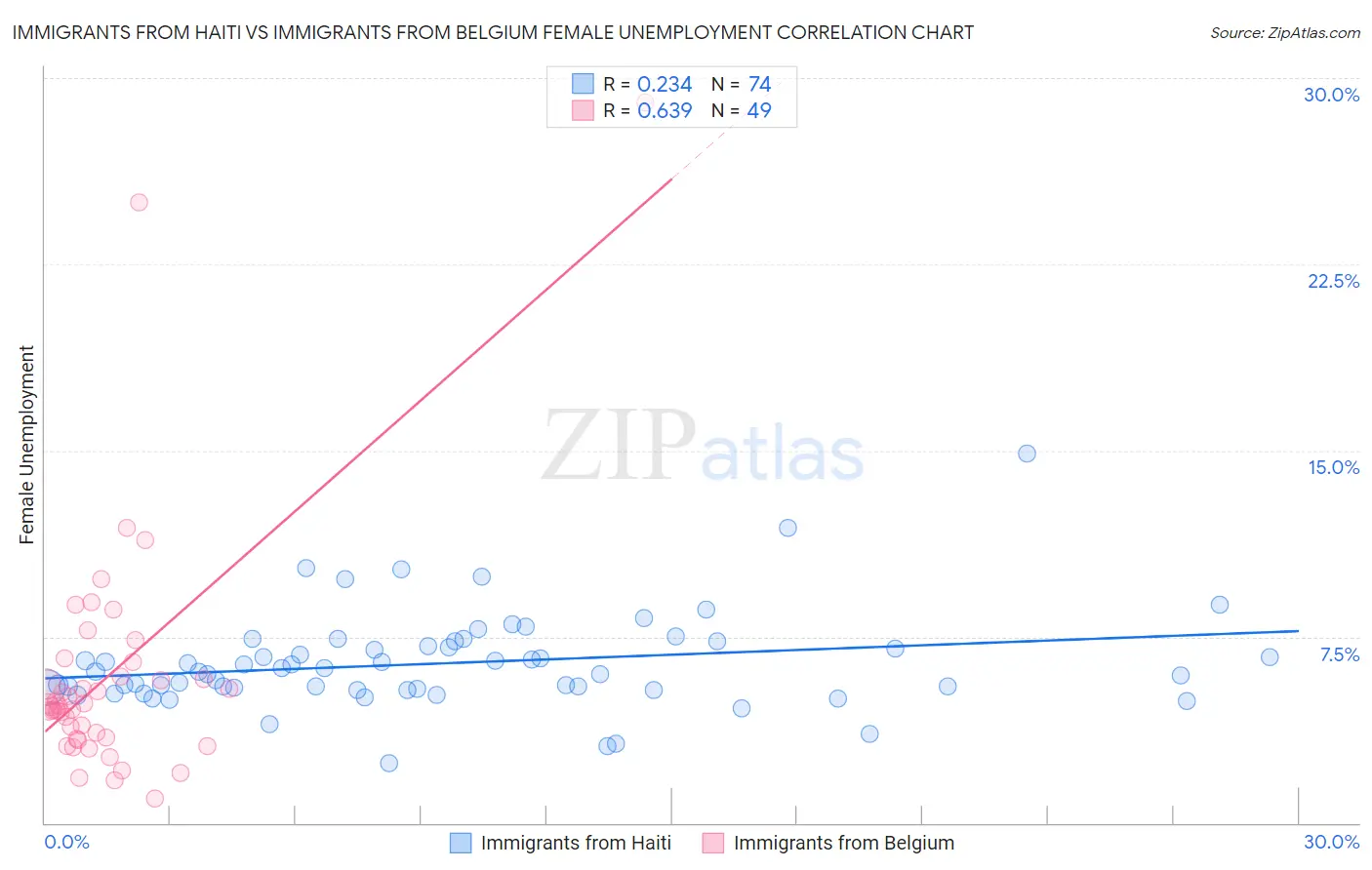 Immigrants from Haiti vs Immigrants from Belgium Female Unemployment