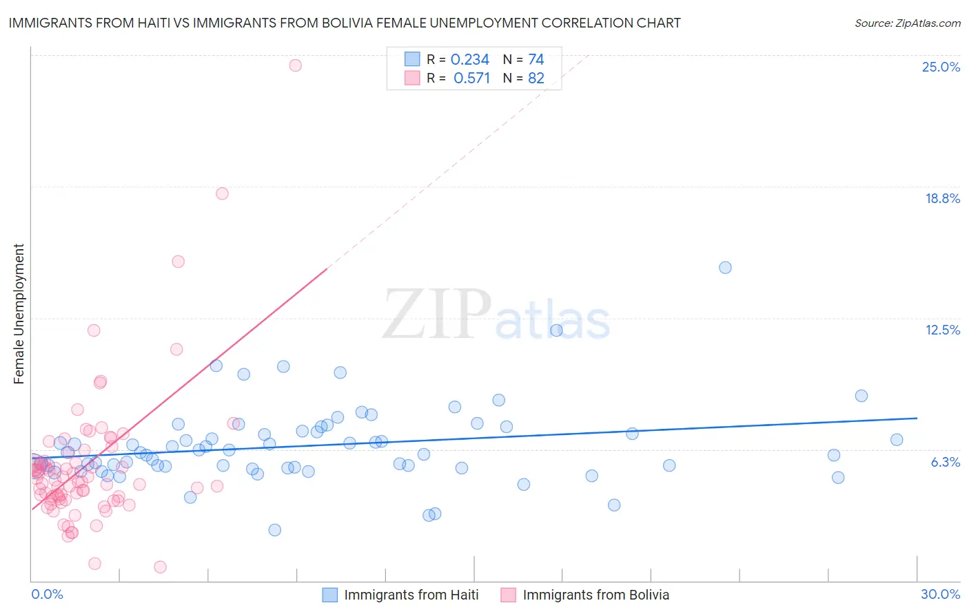 Immigrants from Haiti vs Immigrants from Bolivia Female Unemployment