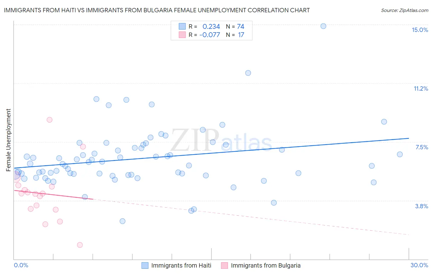Immigrants from Haiti vs Immigrants from Bulgaria Female Unemployment