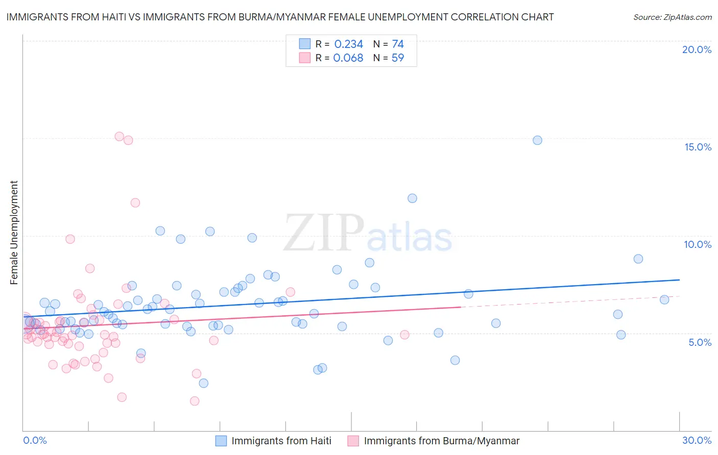 Immigrants from Haiti vs Immigrants from Burma/Myanmar Female Unemployment