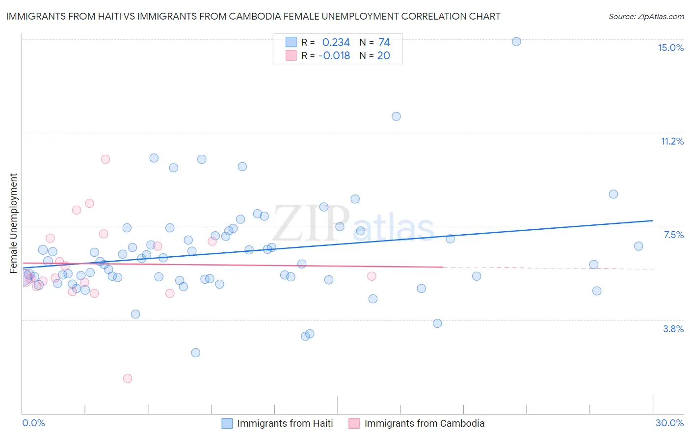 Immigrants from Haiti vs Immigrants from Cambodia Female Unemployment