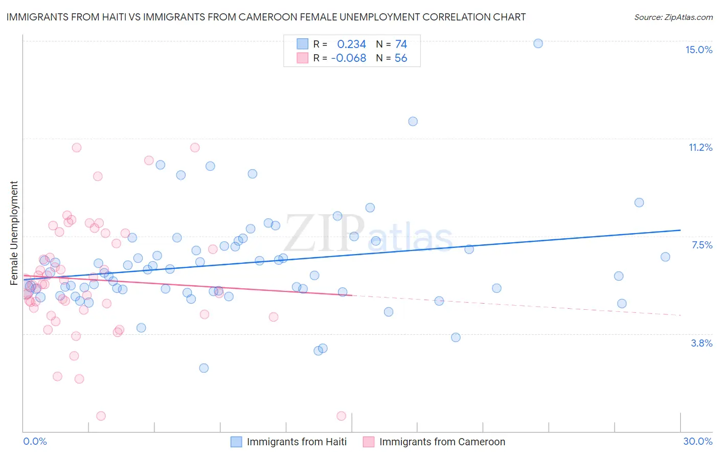Immigrants from Haiti vs Immigrants from Cameroon Female Unemployment