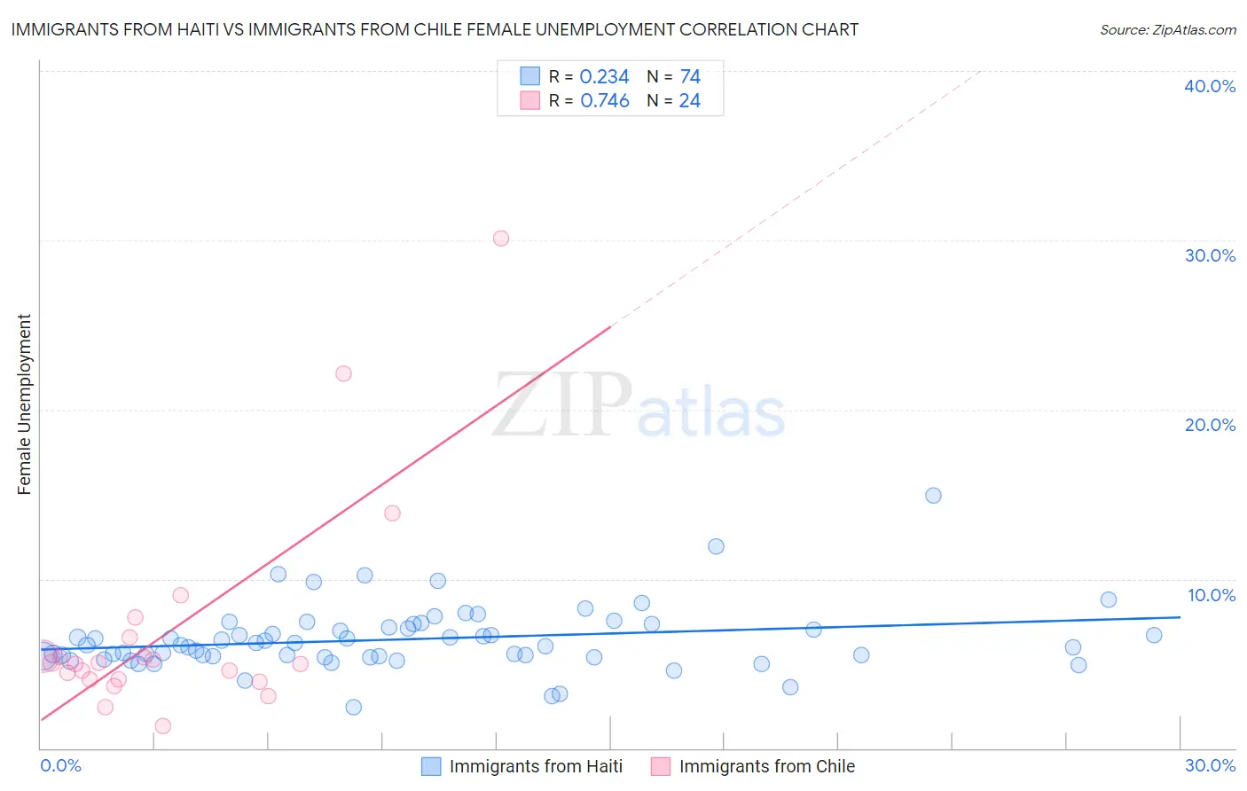 Immigrants from Haiti vs Immigrants from Chile Female Unemployment