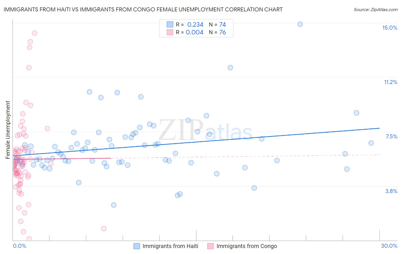 Immigrants from Haiti vs Immigrants from Congo Female Unemployment