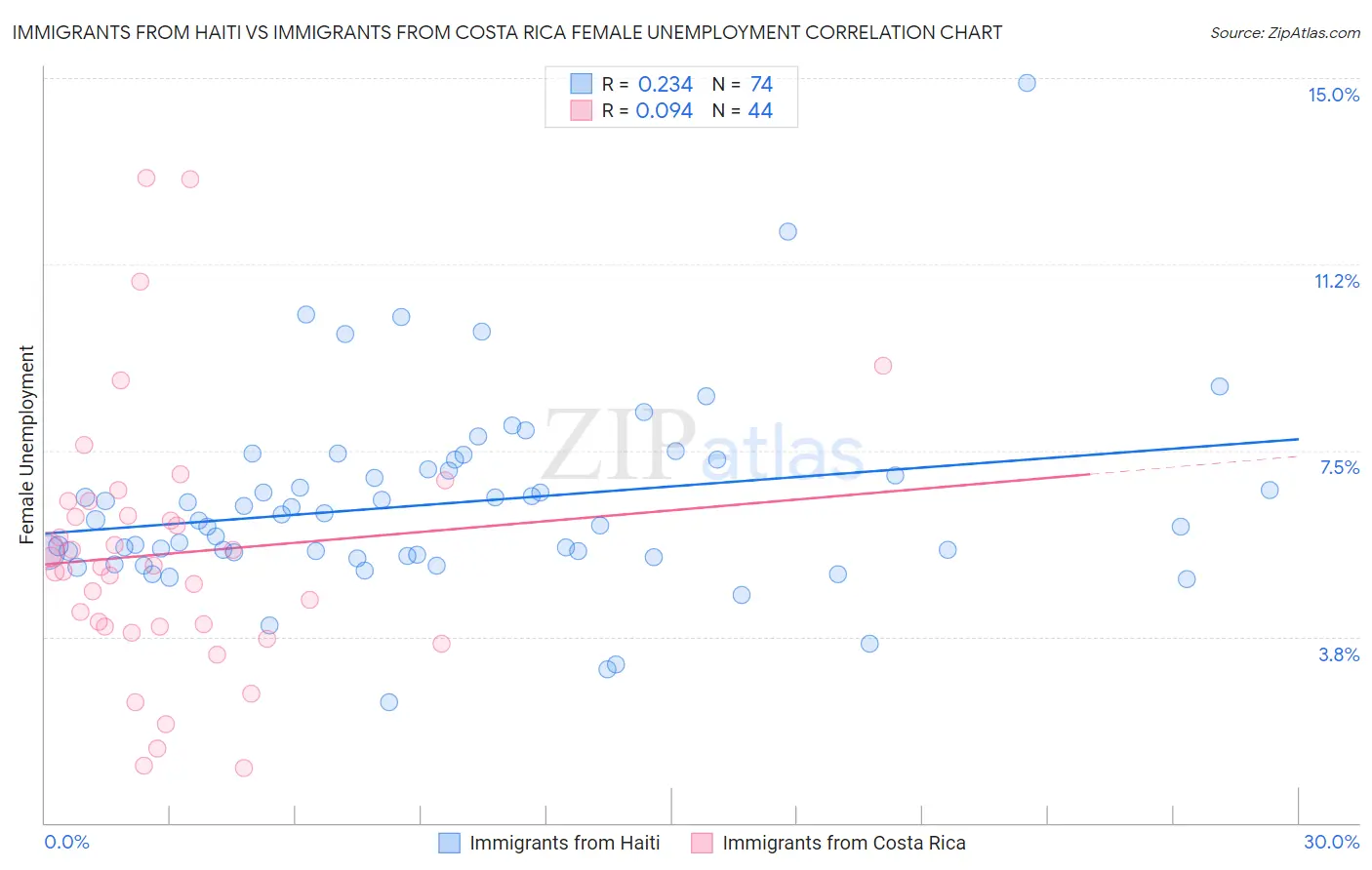 Immigrants from Haiti vs Immigrants from Costa Rica Female Unemployment