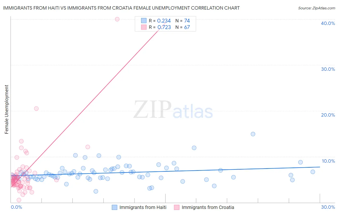 Immigrants from Haiti vs Immigrants from Croatia Female Unemployment