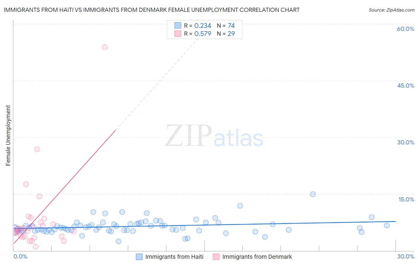 Immigrants from Haiti vs Immigrants from Denmark Female Unemployment