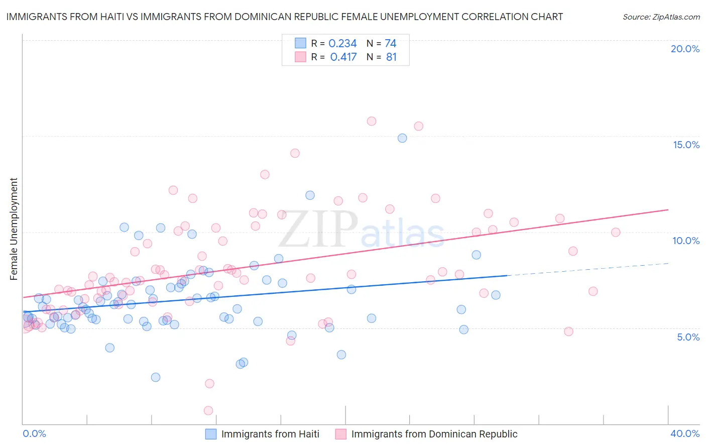 Immigrants from Haiti vs Immigrants from Dominican Republic Female Unemployment