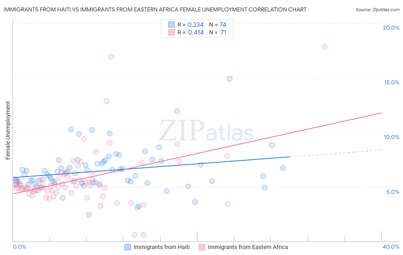Immigrants from Haiti vs Immigrants from Eastern Africa Female Unemployment