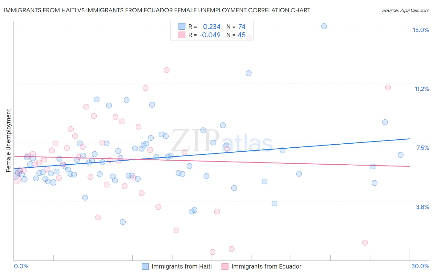 Immigrants from Haiti vs Immigrants from Ecuador Female Unemployment