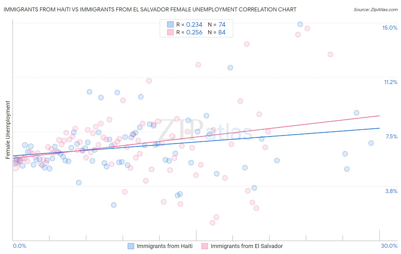 Immigrants from Haiti vs Immigrants from El Salvador Female Unemployment