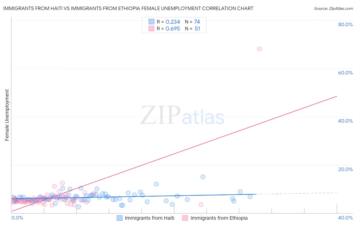 Immigrants from Haiti vs Immigrants from Ethiopia Female Unemployment