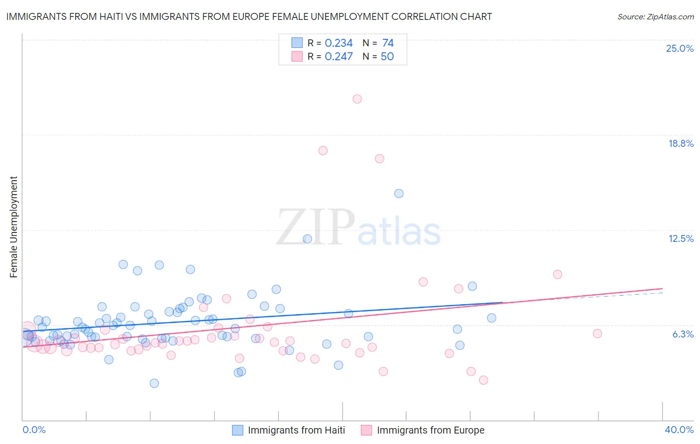 Immigrants from Haiti vs Immigrants from Europe Female Unemployment