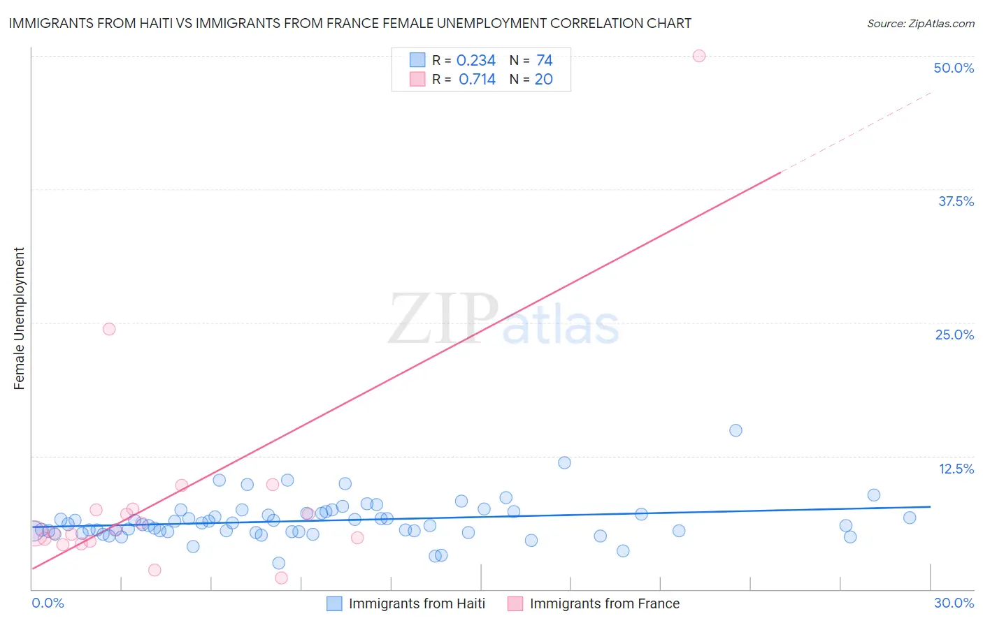 Immigrants from Haiti vs Immigrants from France Female Unemployment