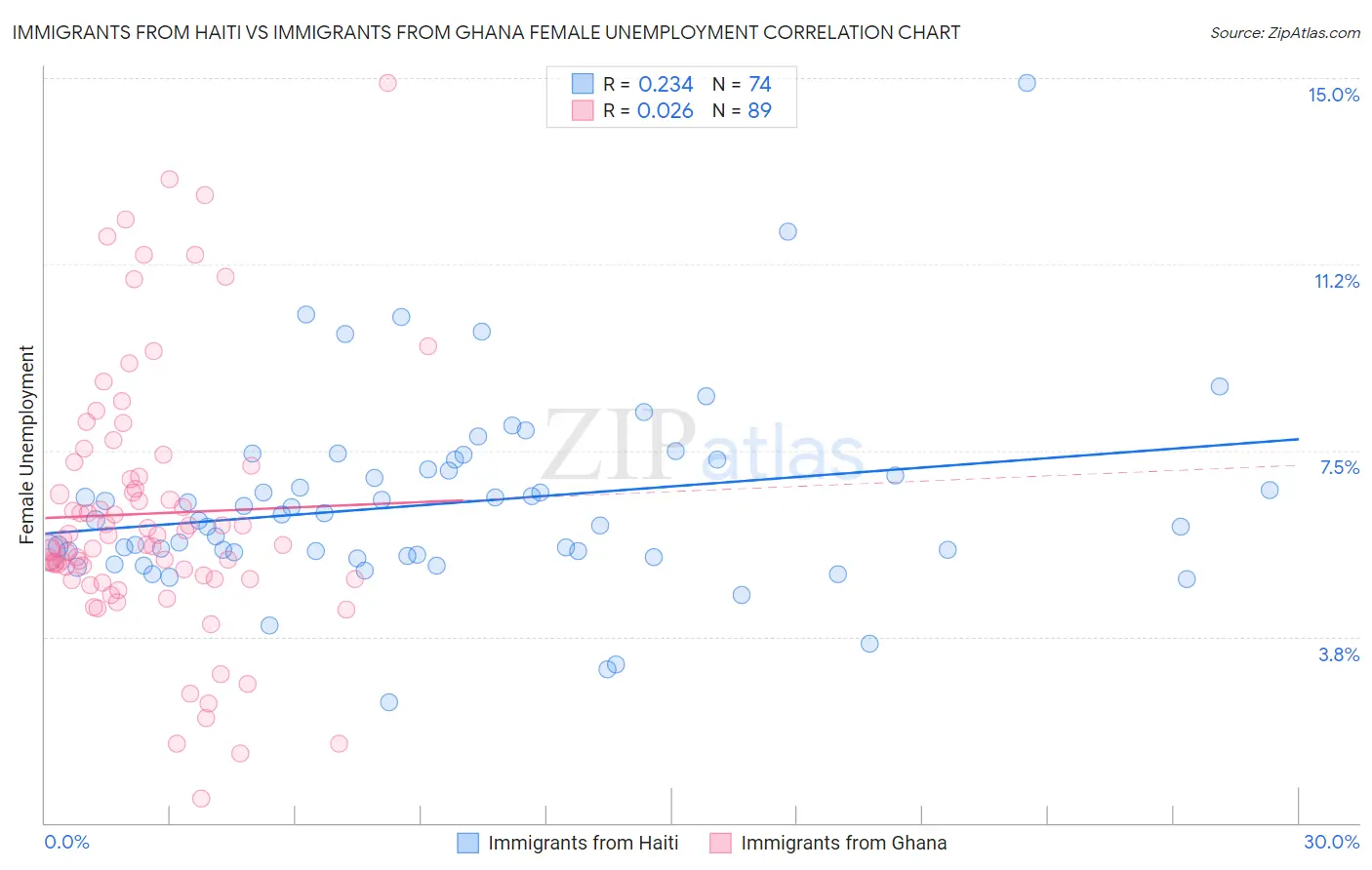 Immigrants from Haiti vs Immigrants from Ghana Female Unemployment