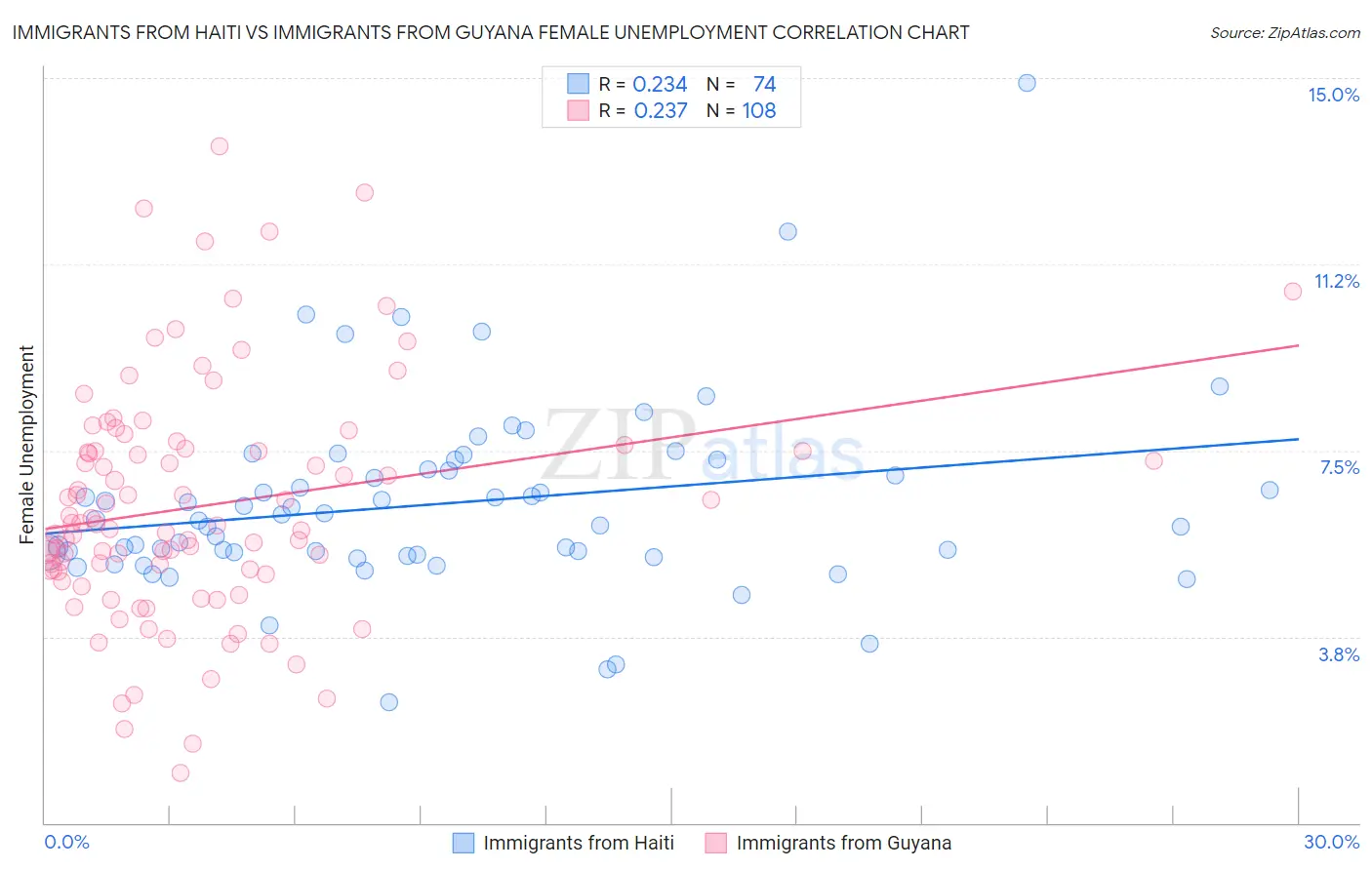 Immigrants from Haiti vs Immigrants from Guyana Female Unemployment