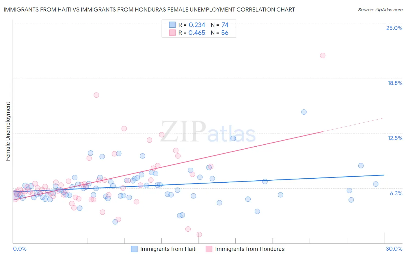 Immigrants from Haiti vs Immigrants from Honduras Female Unemployment