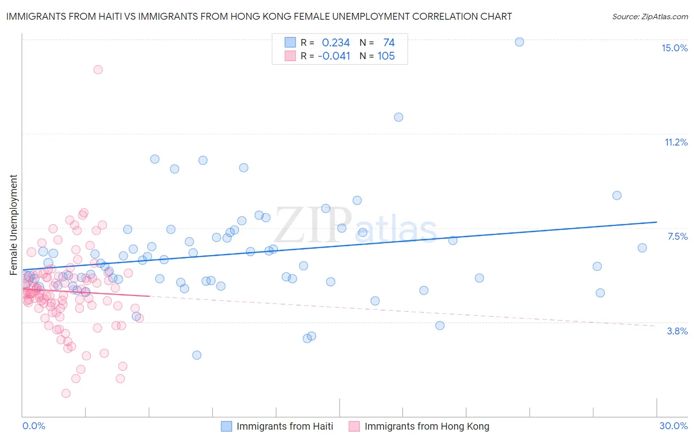 Immigrants from Haiti vs Immigrants from Hong Kong Female Unemployment