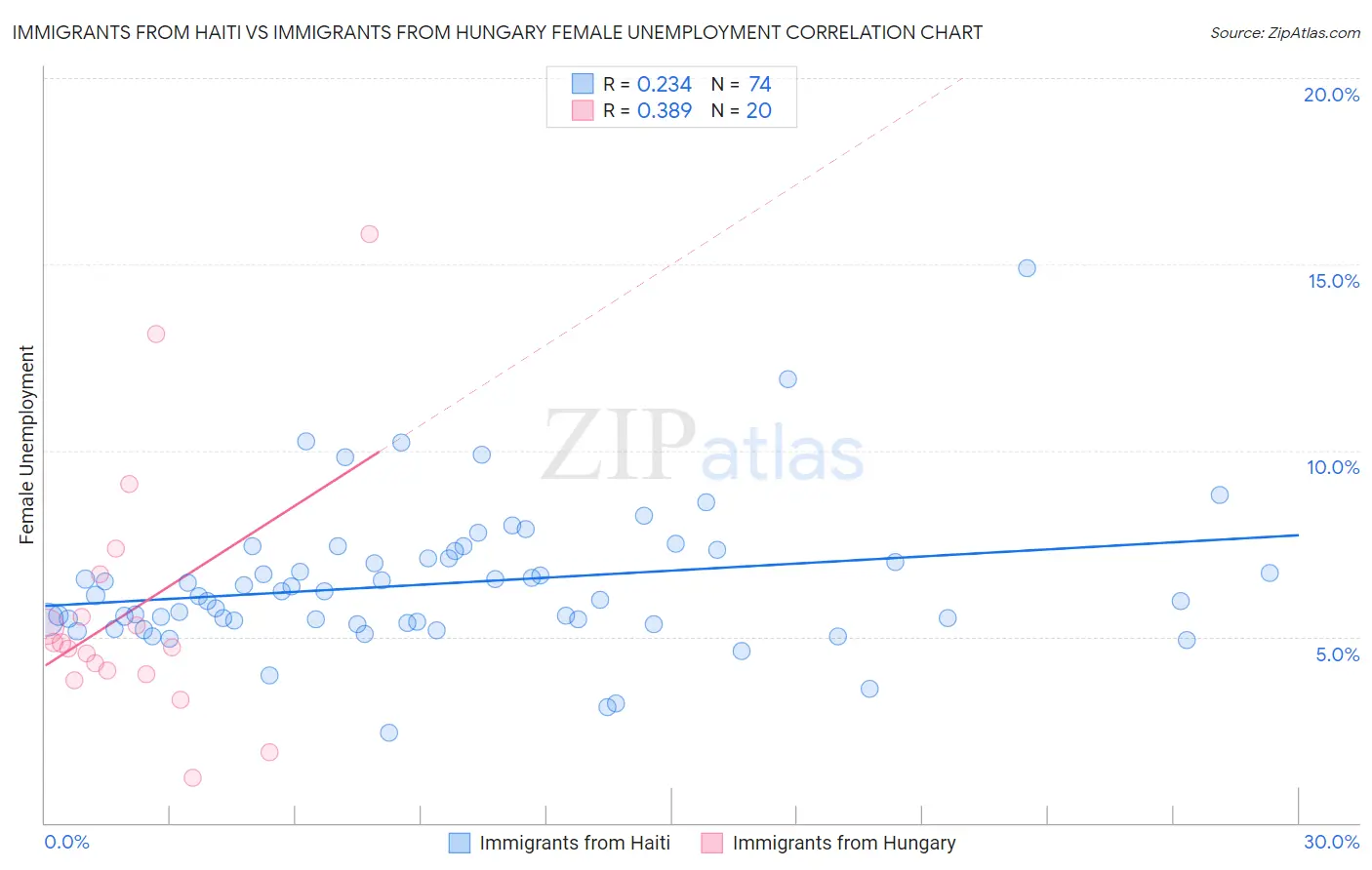 Immigrants from Haiti vs Immigrants from Hungary Female Unemployment