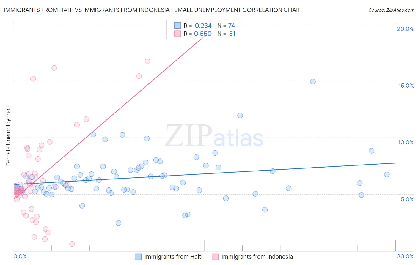 Immigrants from Haiti vs Immigrants from Indonesia Female Unemployment