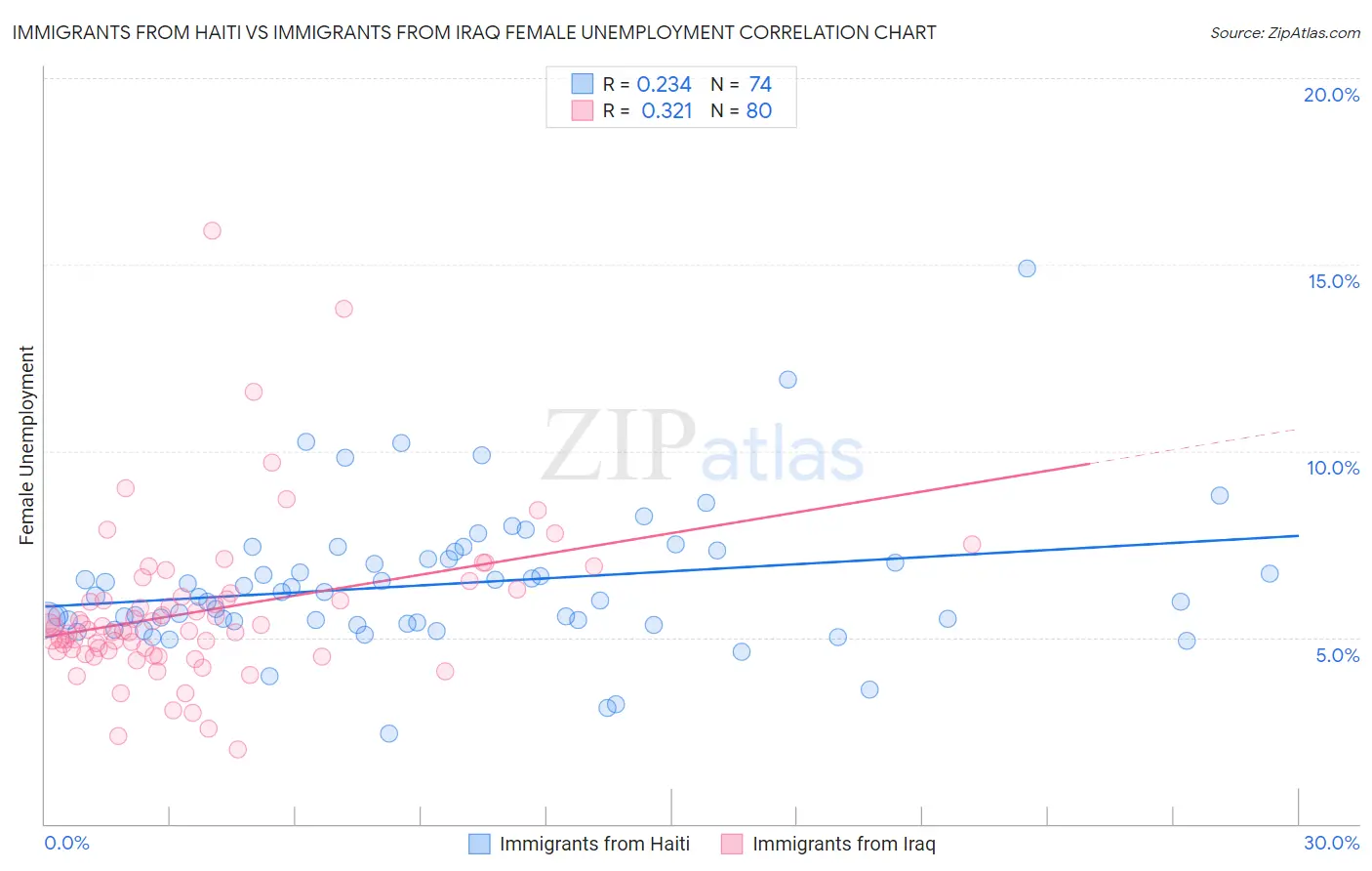 Immigrants from Haiti vs Immigrants from Iraq Female Unemployment