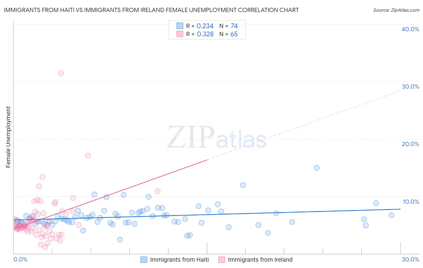 Immigrants from Haiti vs Immigrants from Ireland Female Unemployment