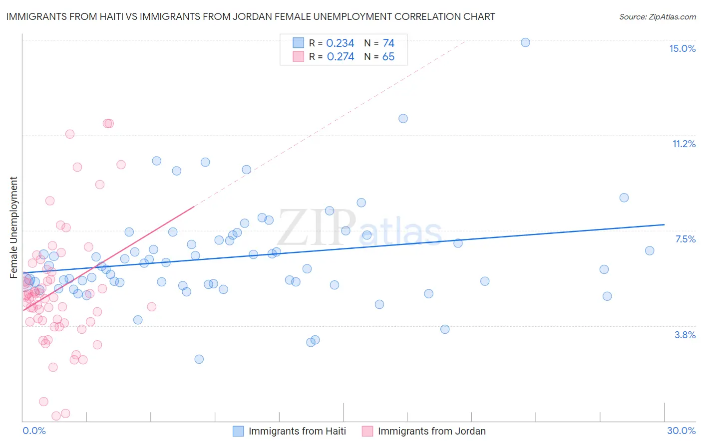 Immigrants from Haiti vs Immigrants from Jordan Female Unemployment