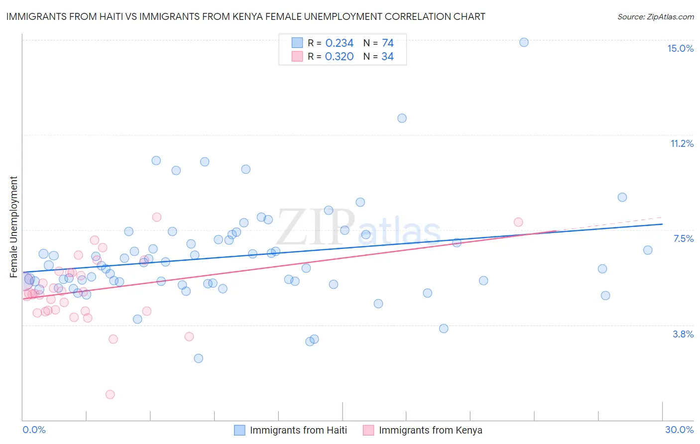 Immigrants from Haiti vs Immigrants from Kenya Female Unemployment
