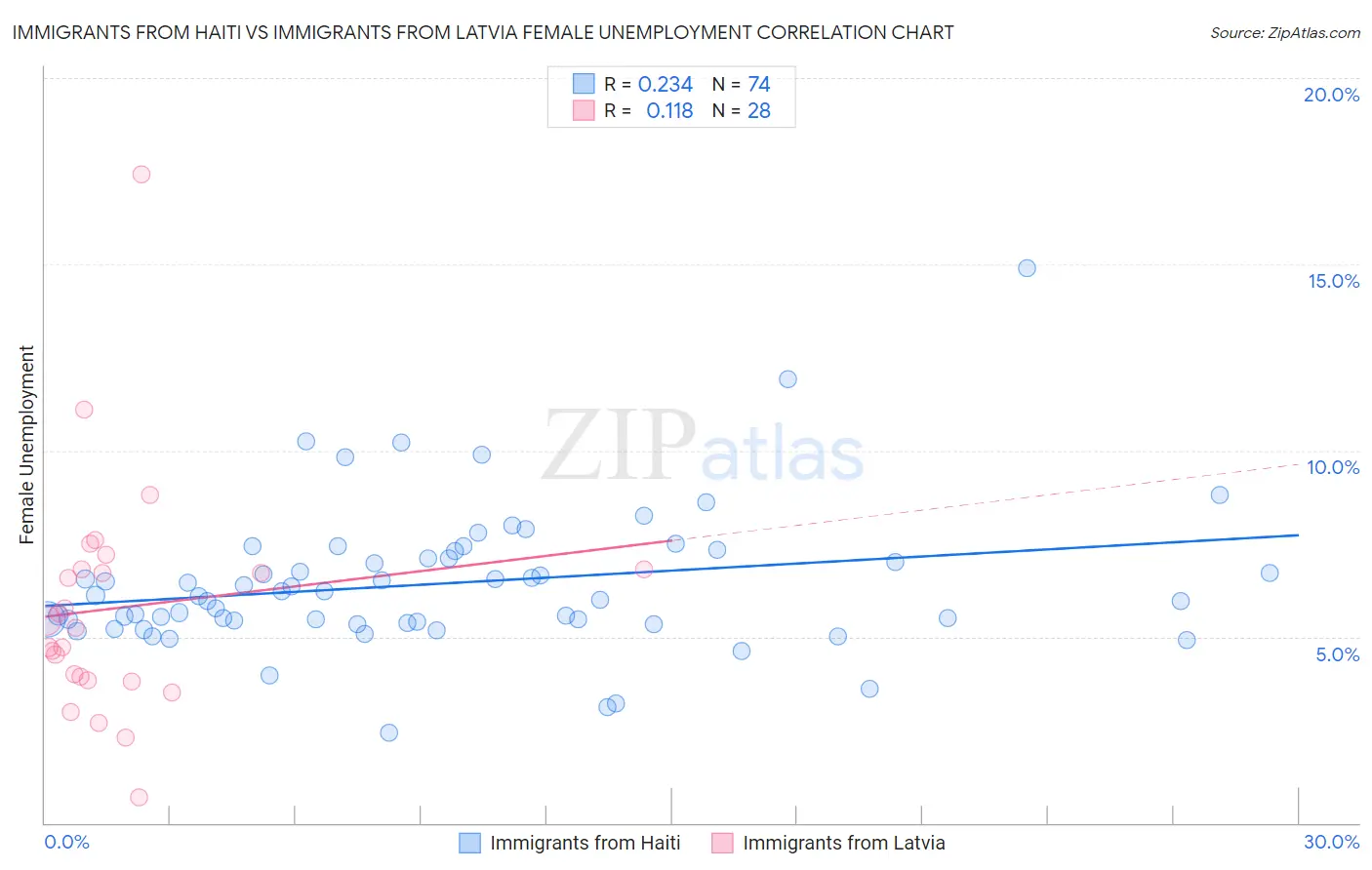 Immigrants from Haiti vs Immigrants from Latvia Female Unemployment