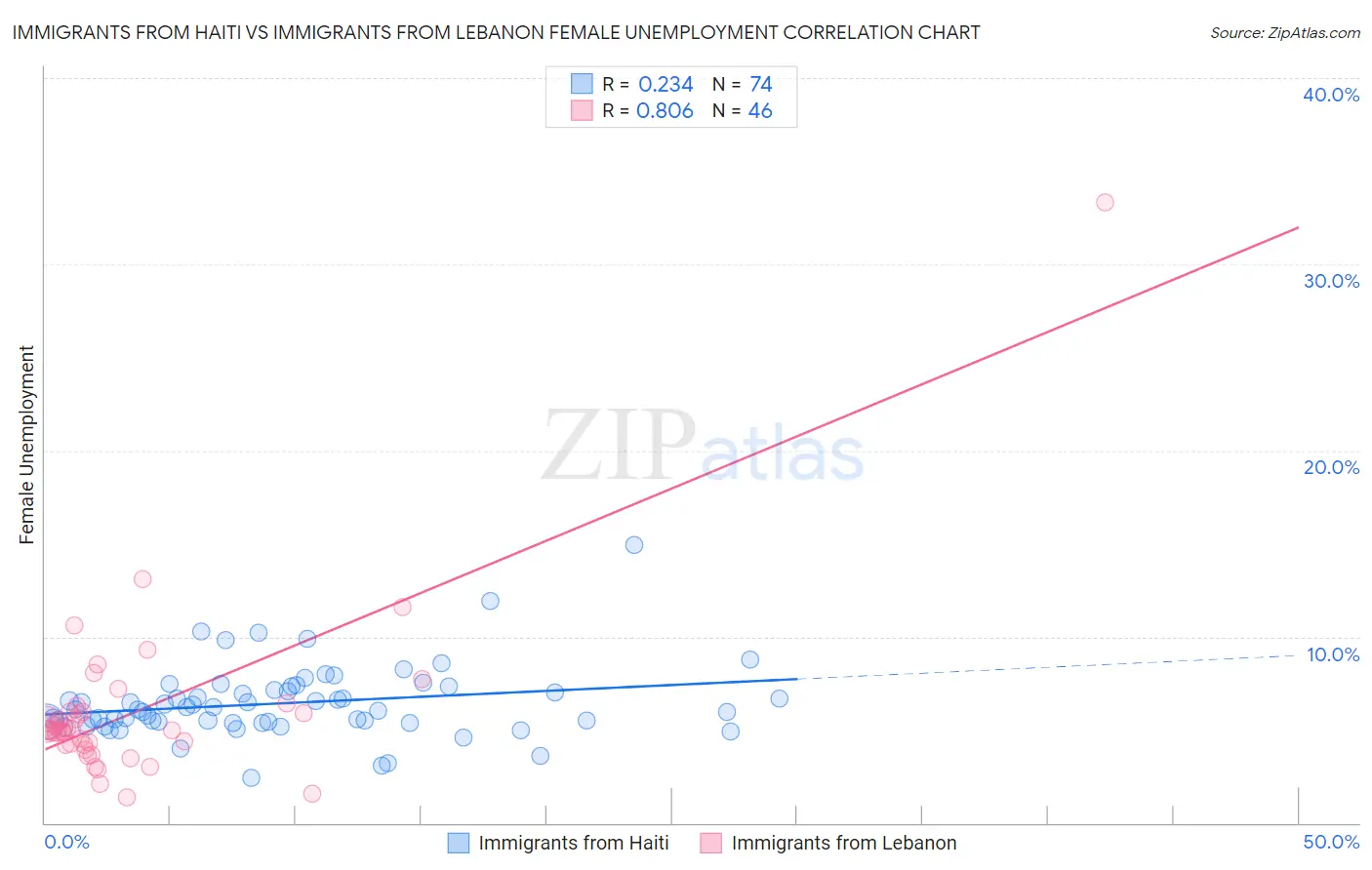 Immigrants from Haiti vs Immigrants from Lebanon Female Unemployment