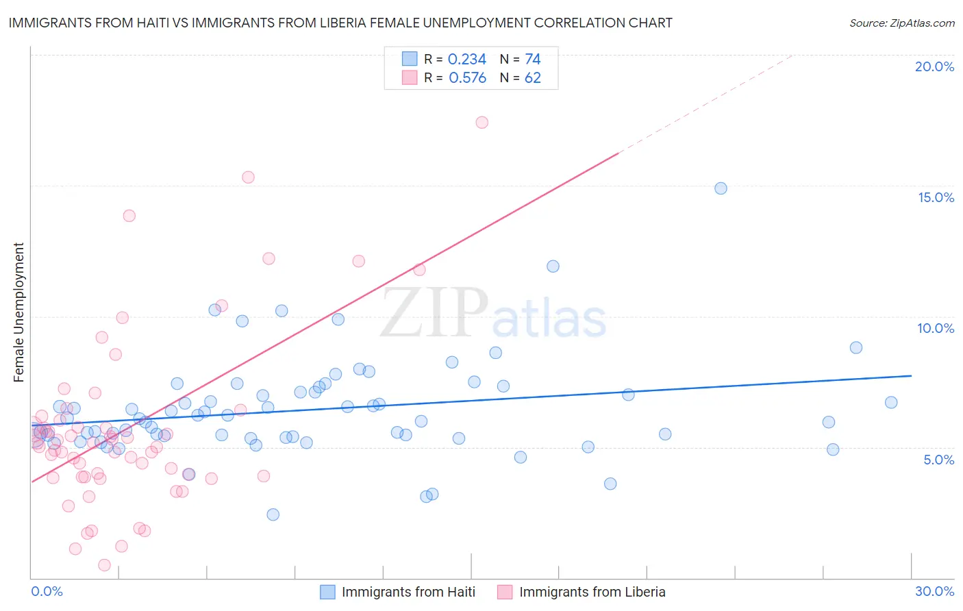 Immigrants from Haiti vs Immigrants from Liberia Female Unemployment