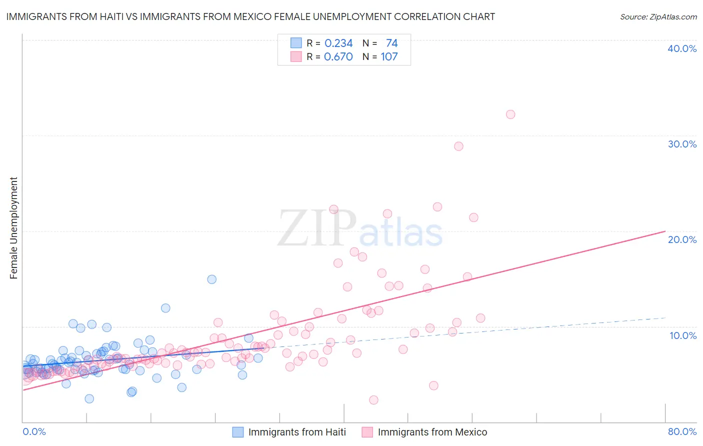 Immigrants from Haiti vs Immigrants from Mexico Female Unemployment