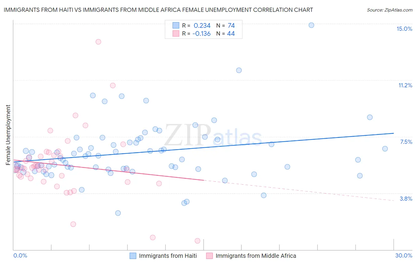 Immigrants from Haiti vs Immigrants from Middle Africa Female Unemployment