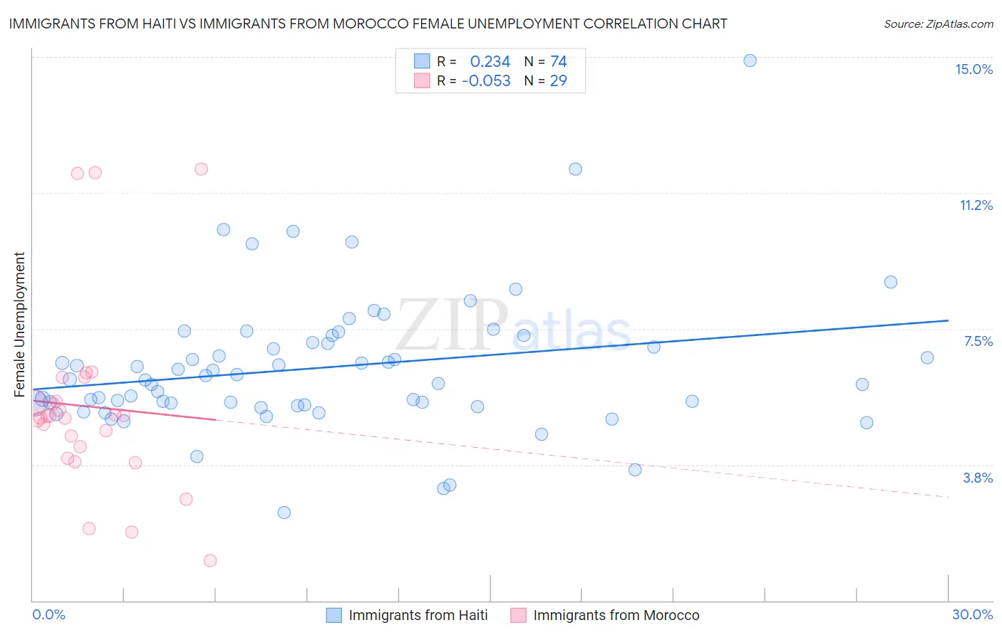 Immigrants from Haiti vs Immigrants from Morocco Female Unemployment