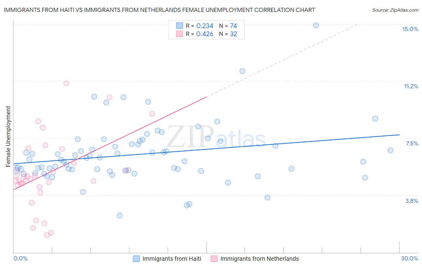 Immigrants from Haiti vs Immigrants from Netherlands Female Unemployment