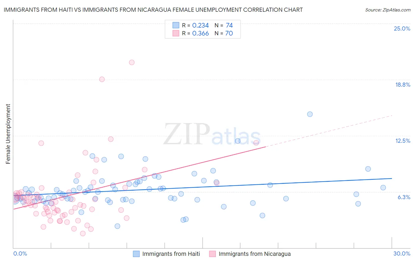 Immigrants from Haiti vs Immigrants from Nicaragua Female Unemployment