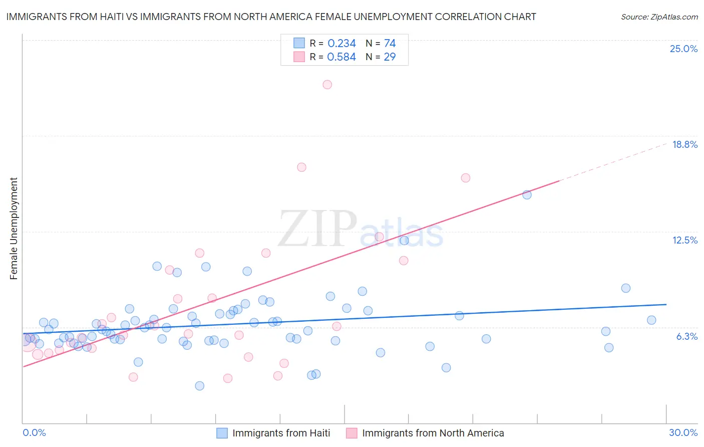 Immigrants from Haiti vs Immigrants from North America Female Unemployment