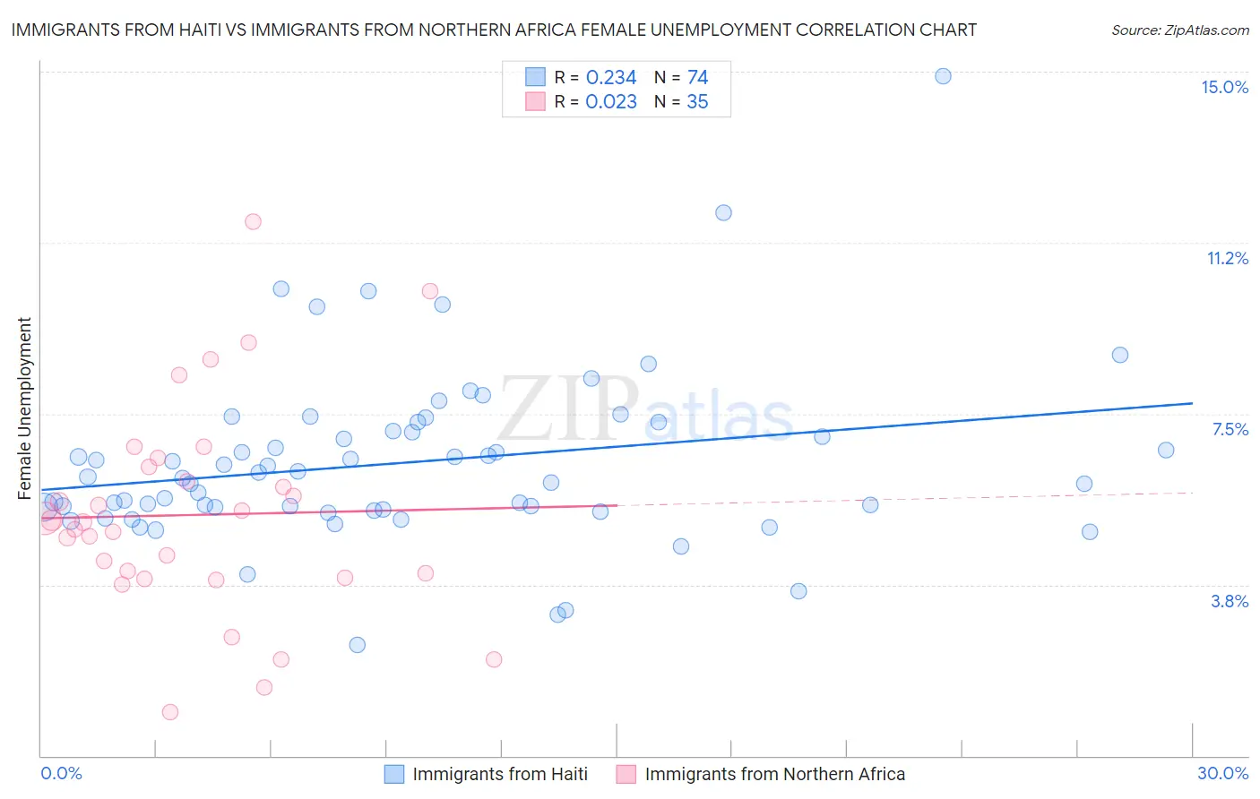 Immigrants from Haiti vs Immigrants from Northern Africa Female Unemployment