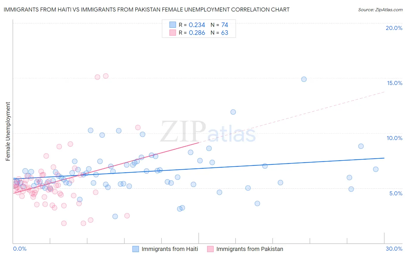 Immigrants from Haiti vs Immigrants from Pakistan Female Unemployment